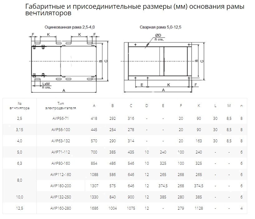 Вентилятор радиальный ВР 80-75 №2,5 (0,25кВт/1500об) Низкого давления